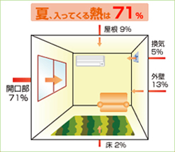 遮熱・断熱フィルムイメージ